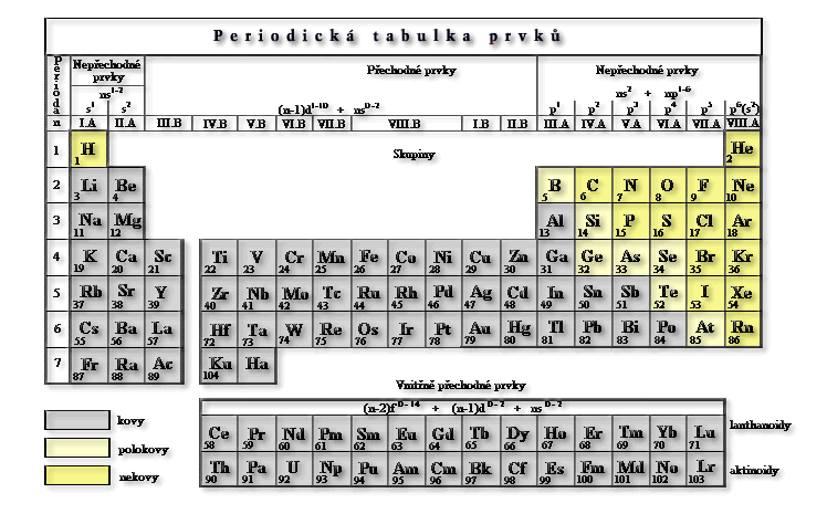 periodicka tabulka